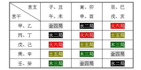 城頭土五局|紫微斗数五行局：土五局之城头土